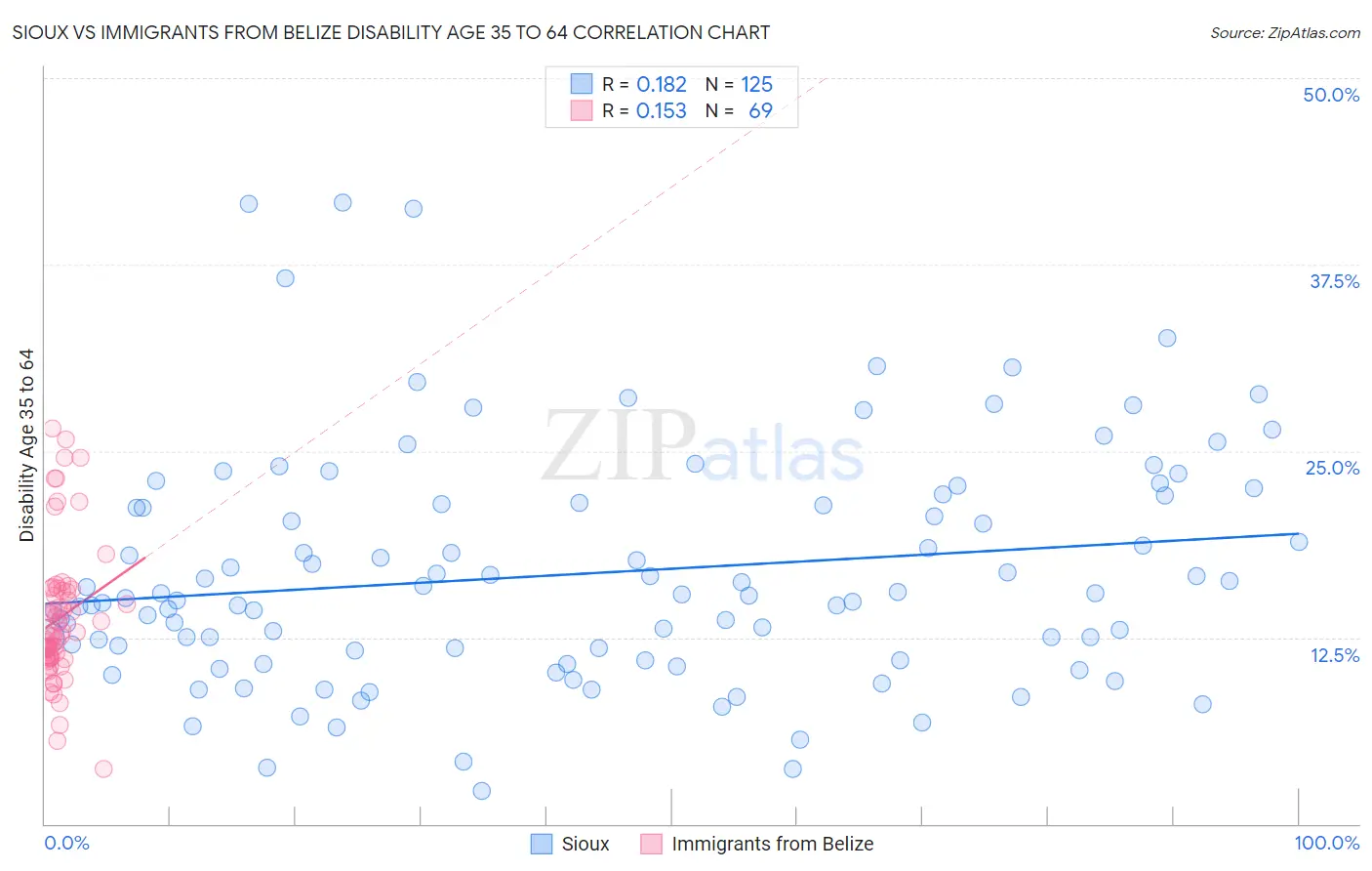 Sioux vs Immigrants from Belize Disability Age 35 to 64