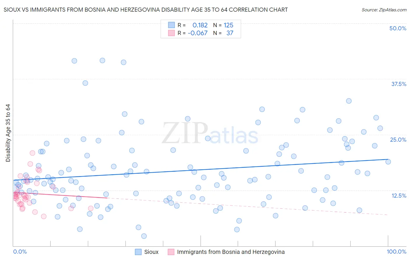 Sioux vs Immigrants from Bosnia and Herzegovina Disability Age 35 to 64