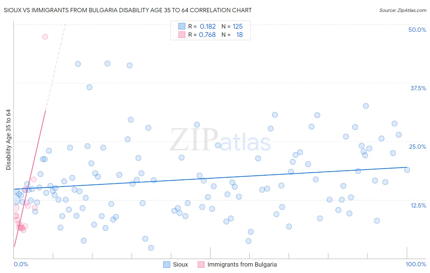 Sioux vs Immigrants from Bulgaria Disability Age 35 to 64