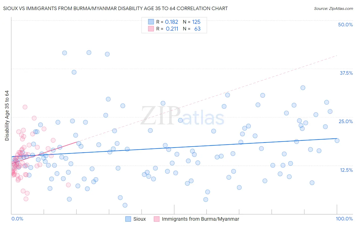 Sioux vs Immigrants from Burma/Myanmar Disability Age 35 to 64