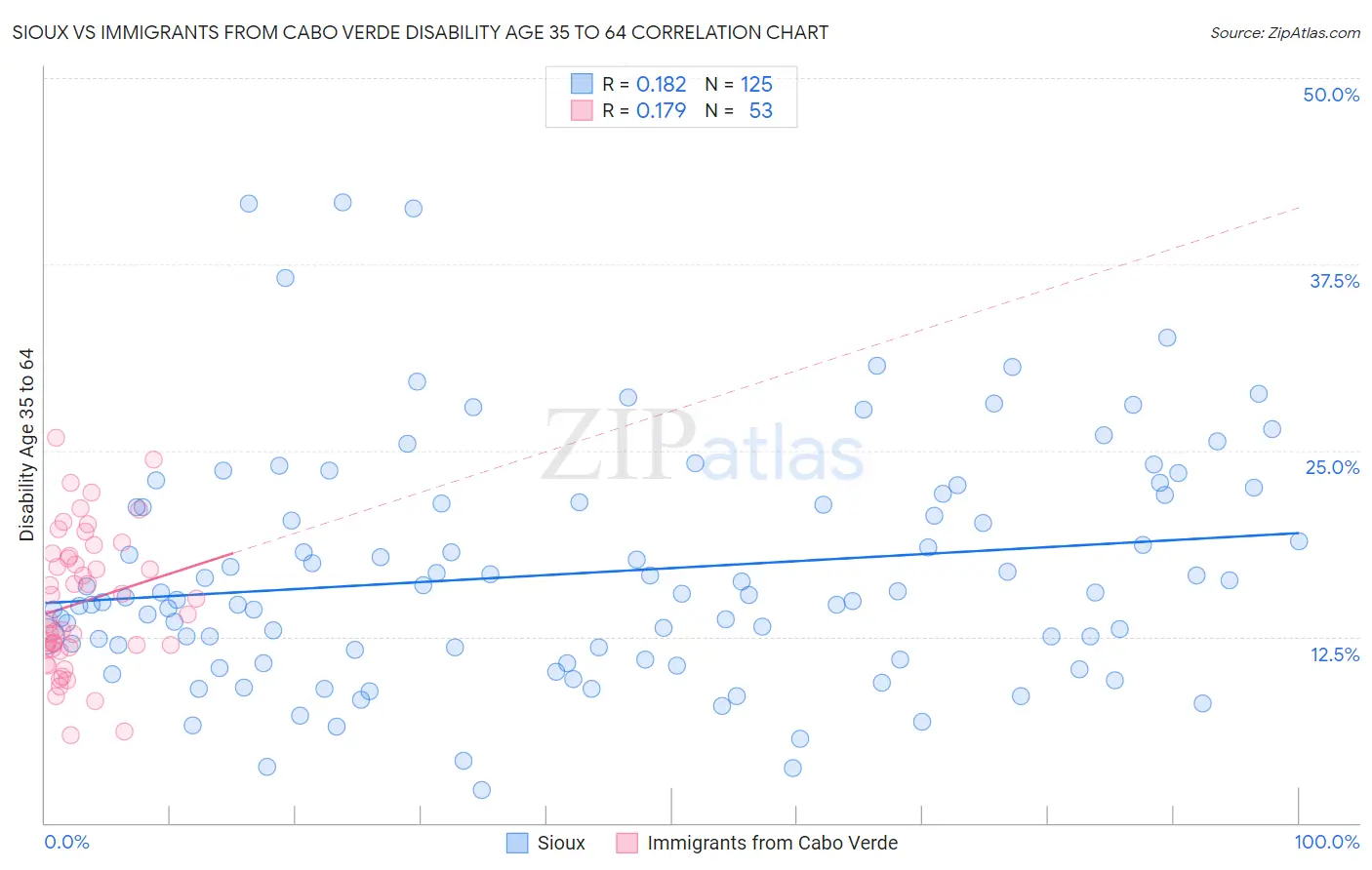 Sioux vs Immigrants from Cabo Verde Disability Age 35 to 64
