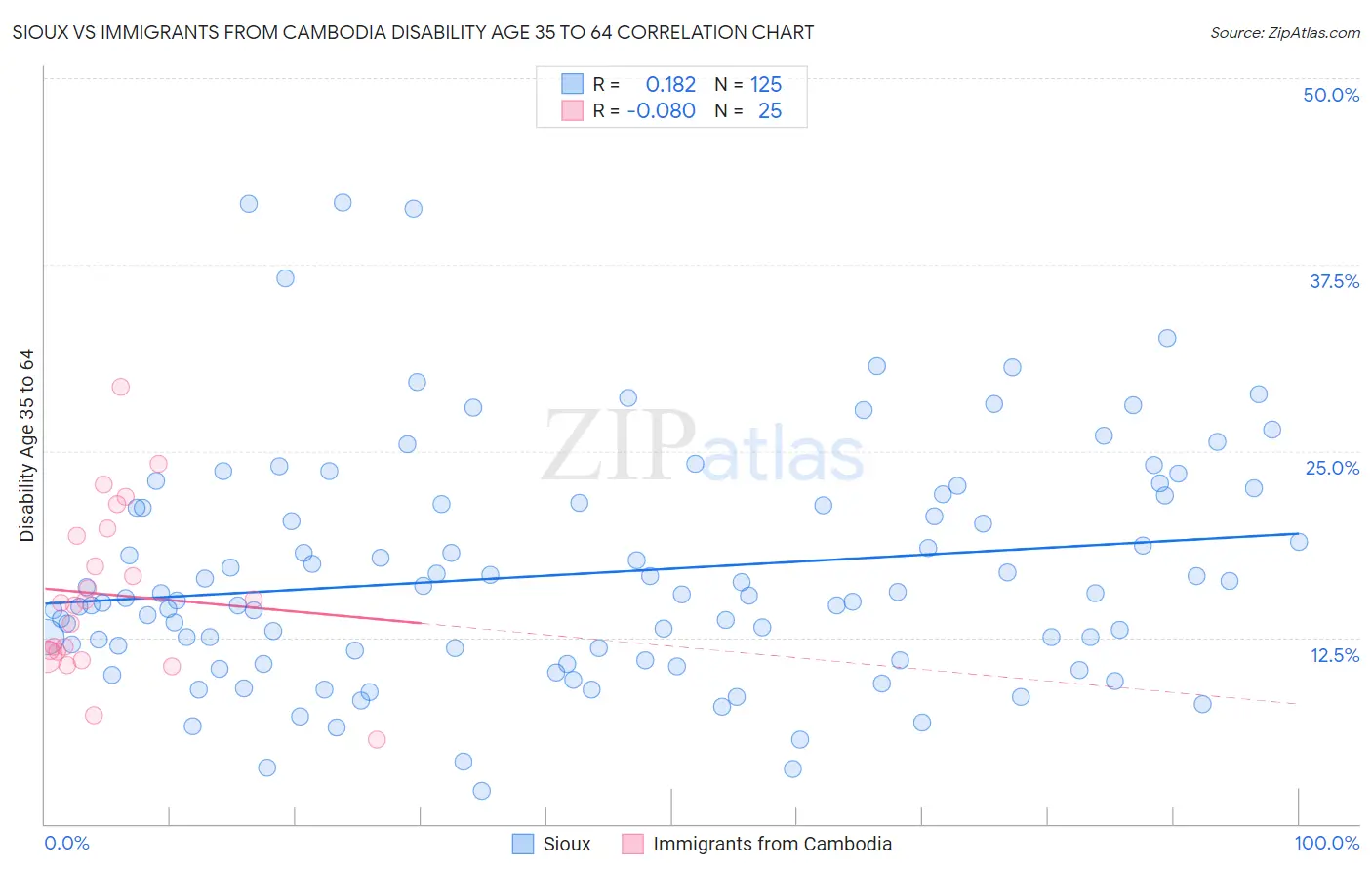 Sioux vs Immigrants from Cambodia Disability Age 35 to 64