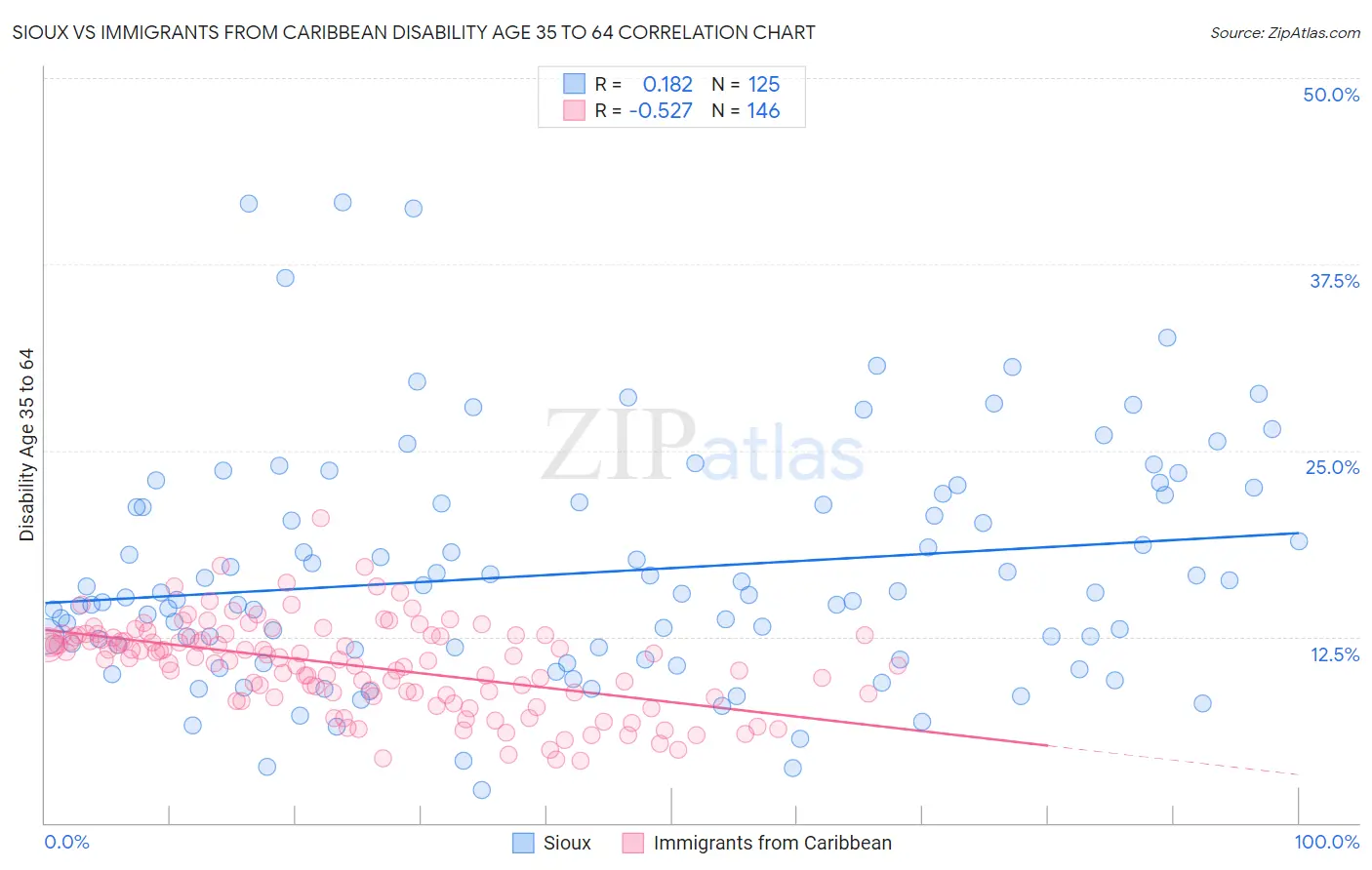 Sioux vs Immigrants from Caribbean Disability Age 35 to 64