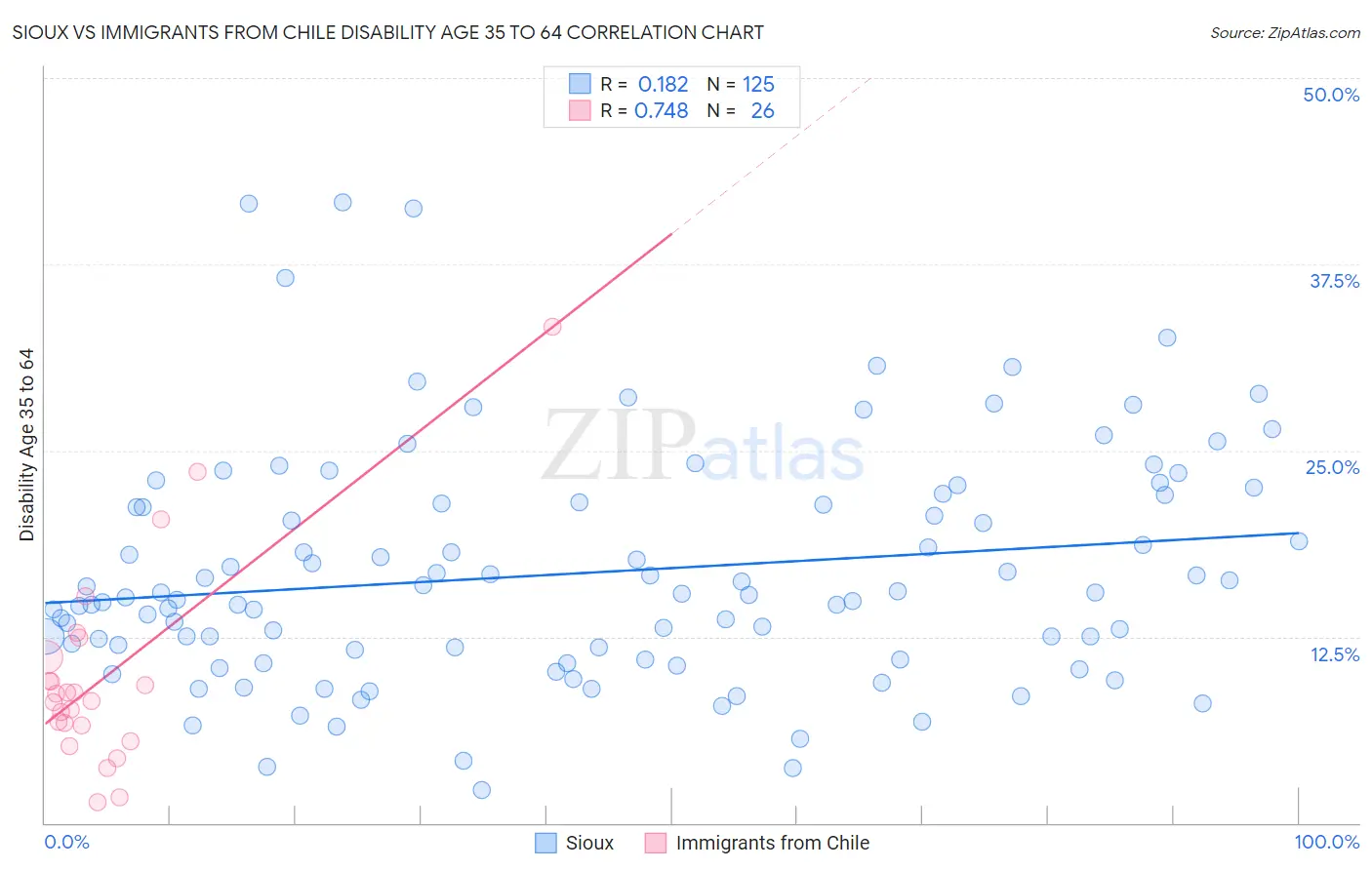 Sioux vs Immigrants from Chile Disability Age 35 to 64