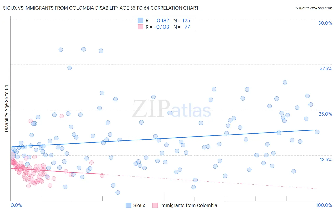 Sioux vs Immigrants from Colombia Disability Age 35 to 64
