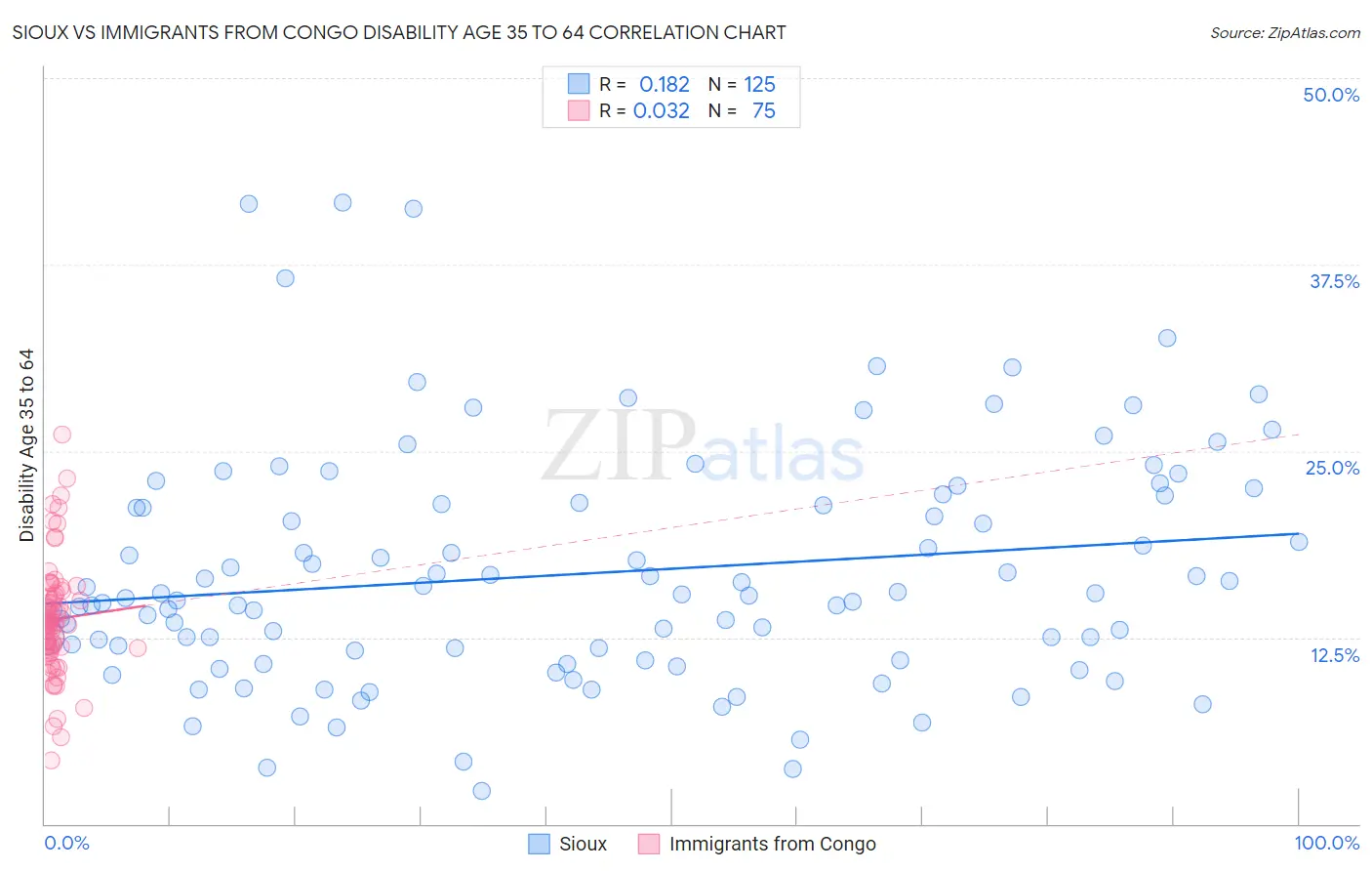 Sioux vs Immigrants from Congo Disability Age 35 to 64