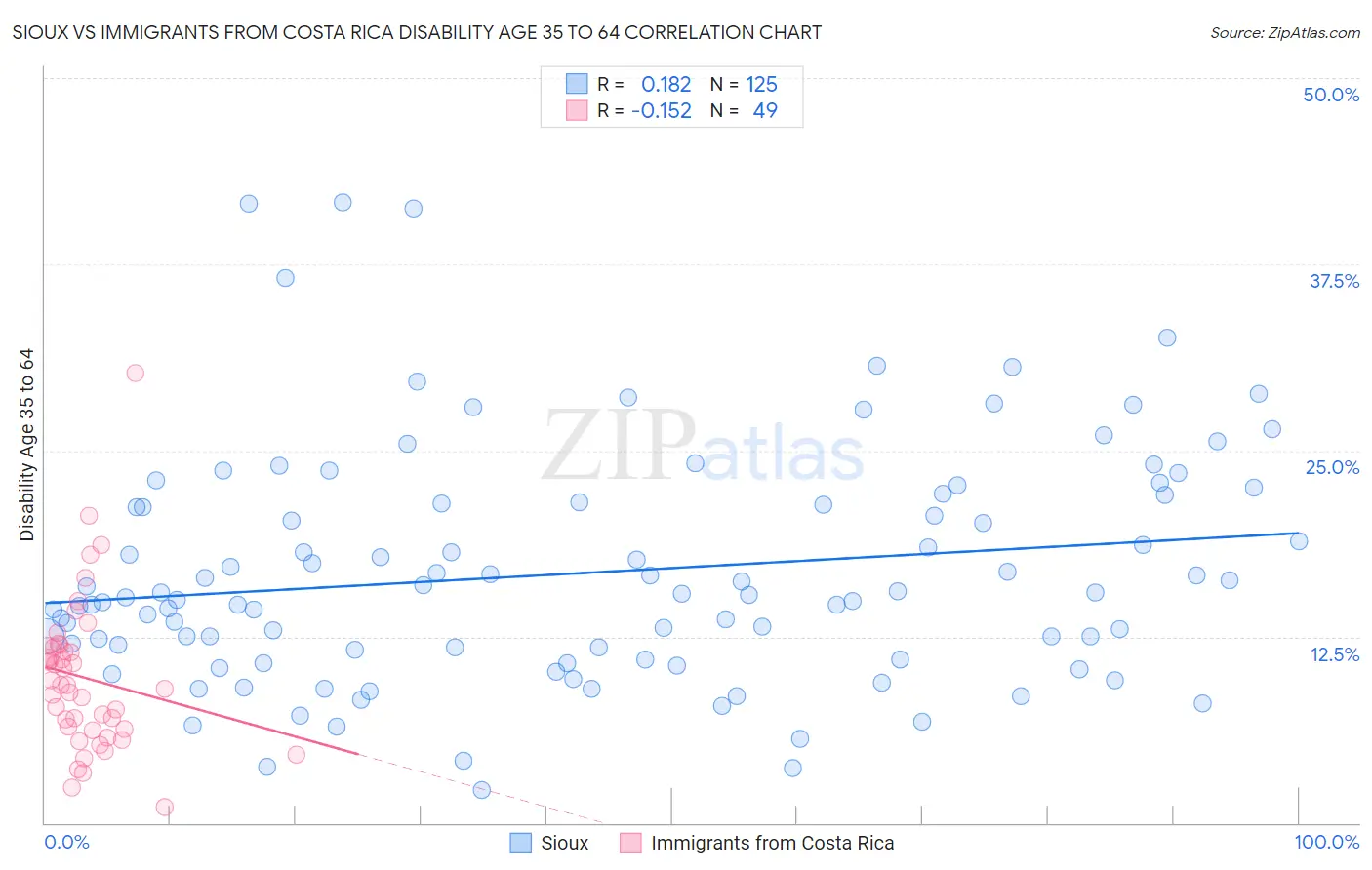 Sioux vs Immigrants from Costa Rica Disability Age 35 to 64