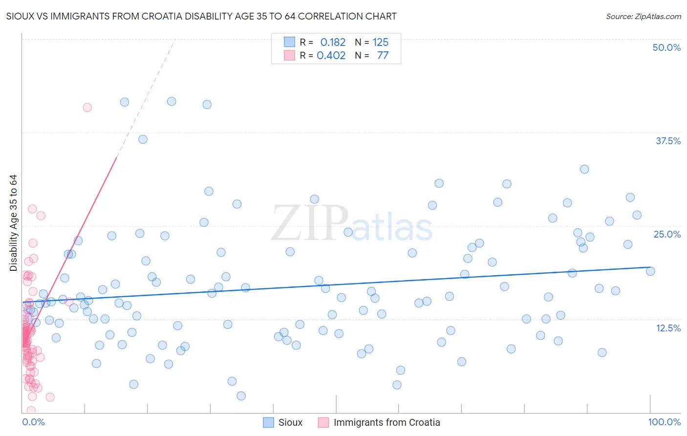 Sioux vs Immigrants from Croatia Disability Age 35 to 64