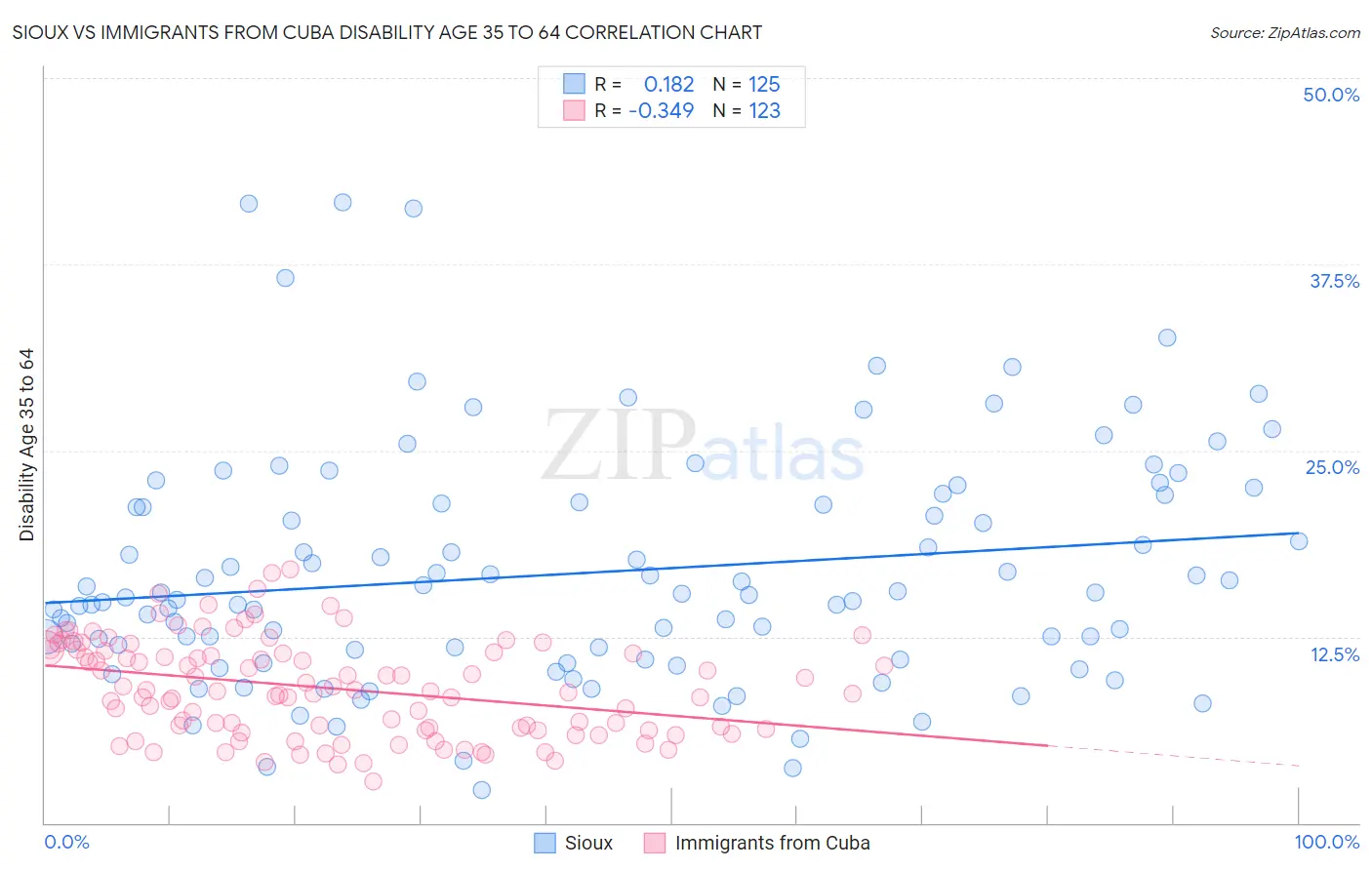 Sioux vs Immigrants from Cuba Disability Age 35 to 64