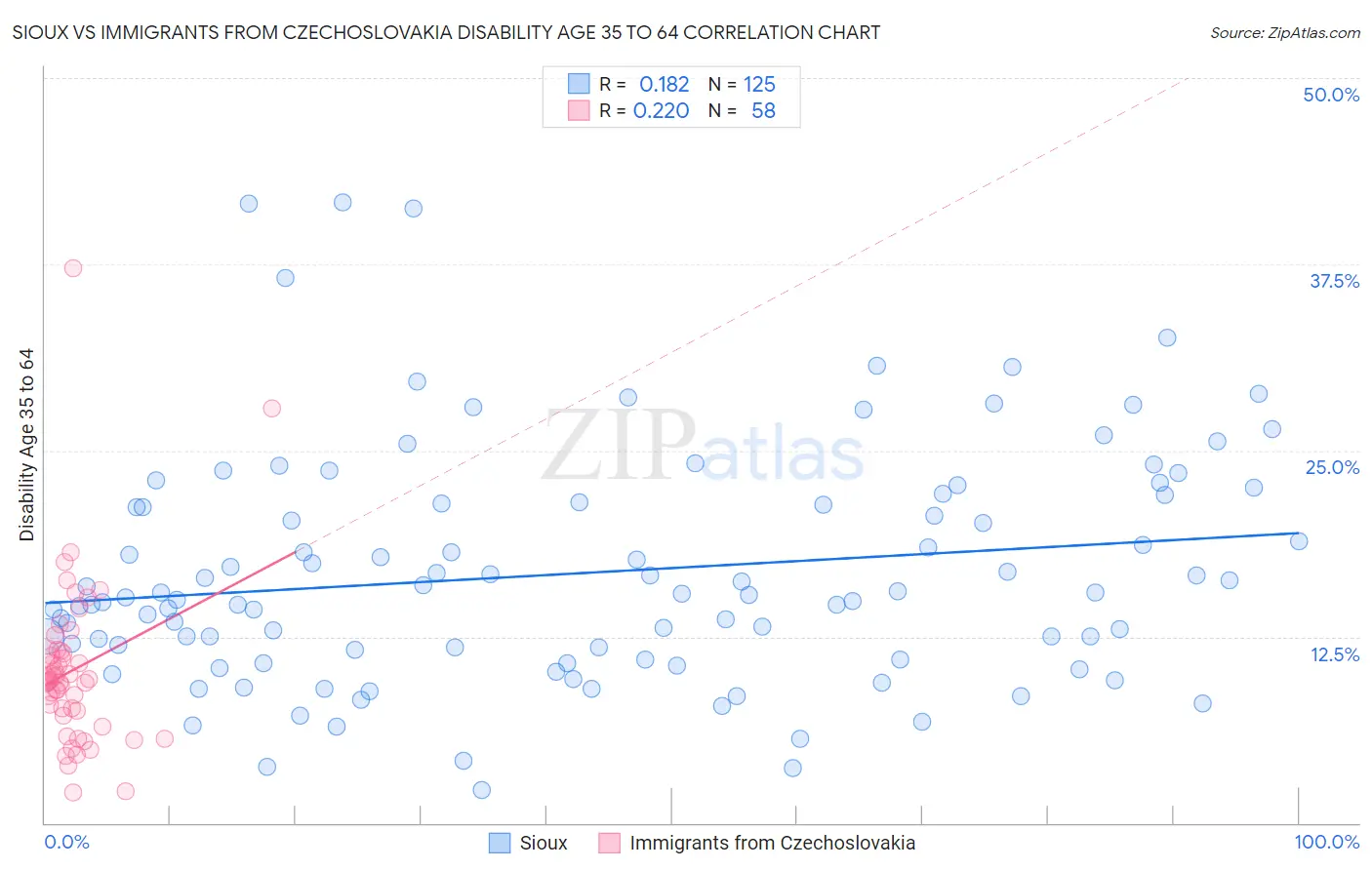 Sioux vs Immigrants from Czechoslovakia Disability Age 35 to 64