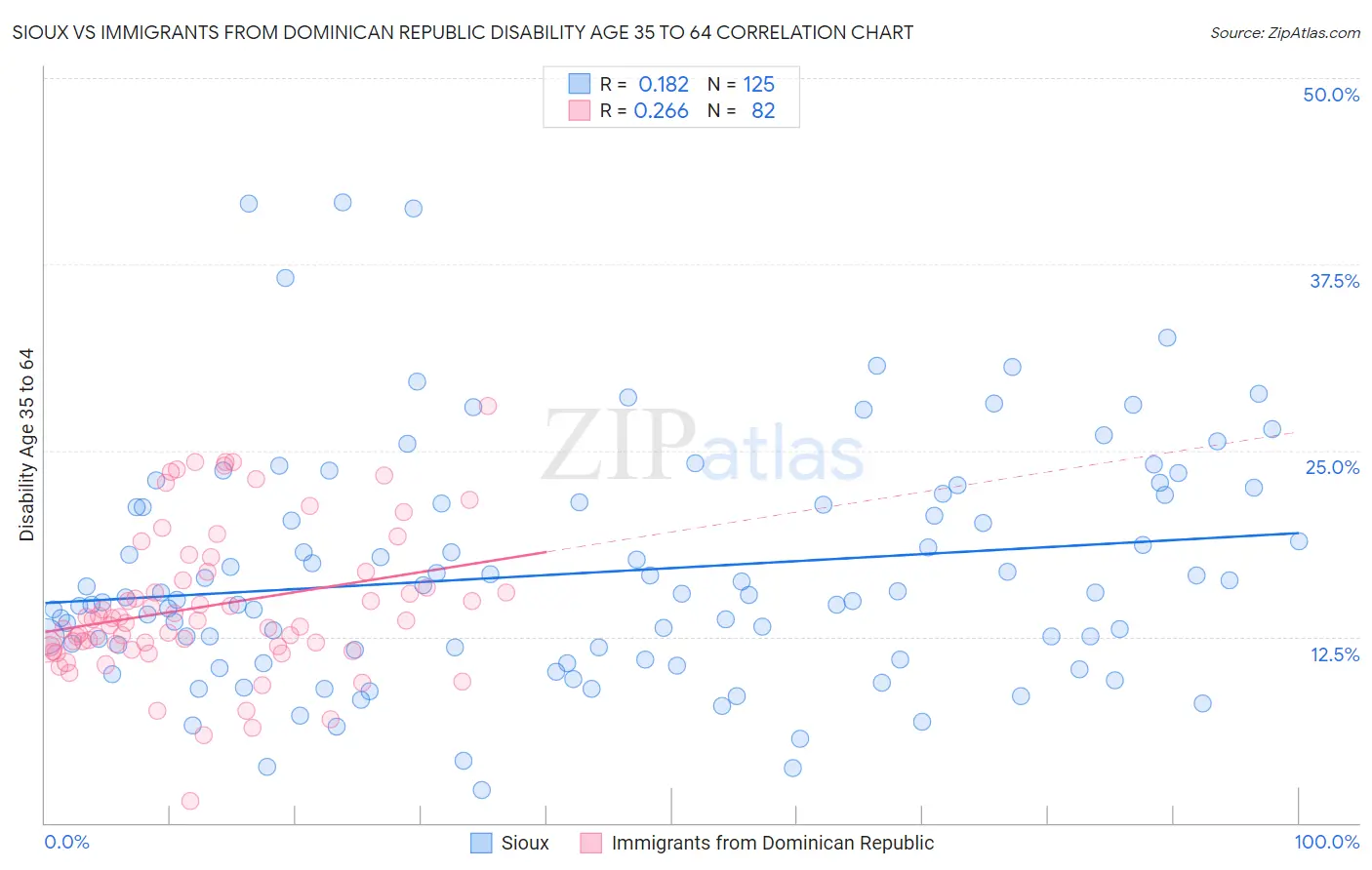Sioux vs Immigrants from Dominican Republic Disability Age 35 to 64