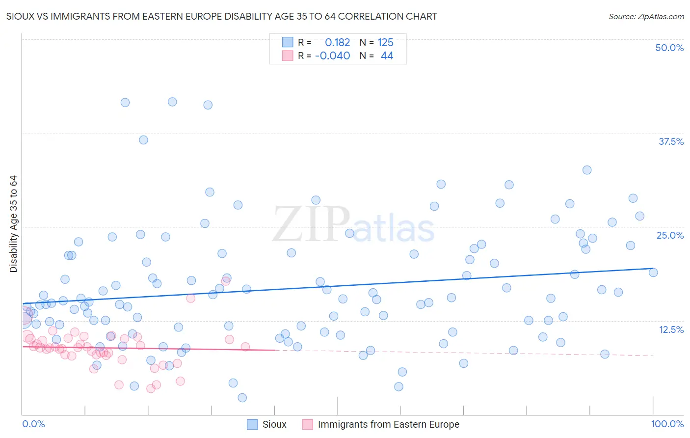 Sioux vs Immigrants from Eastern Europe Disability Age 35 to 64