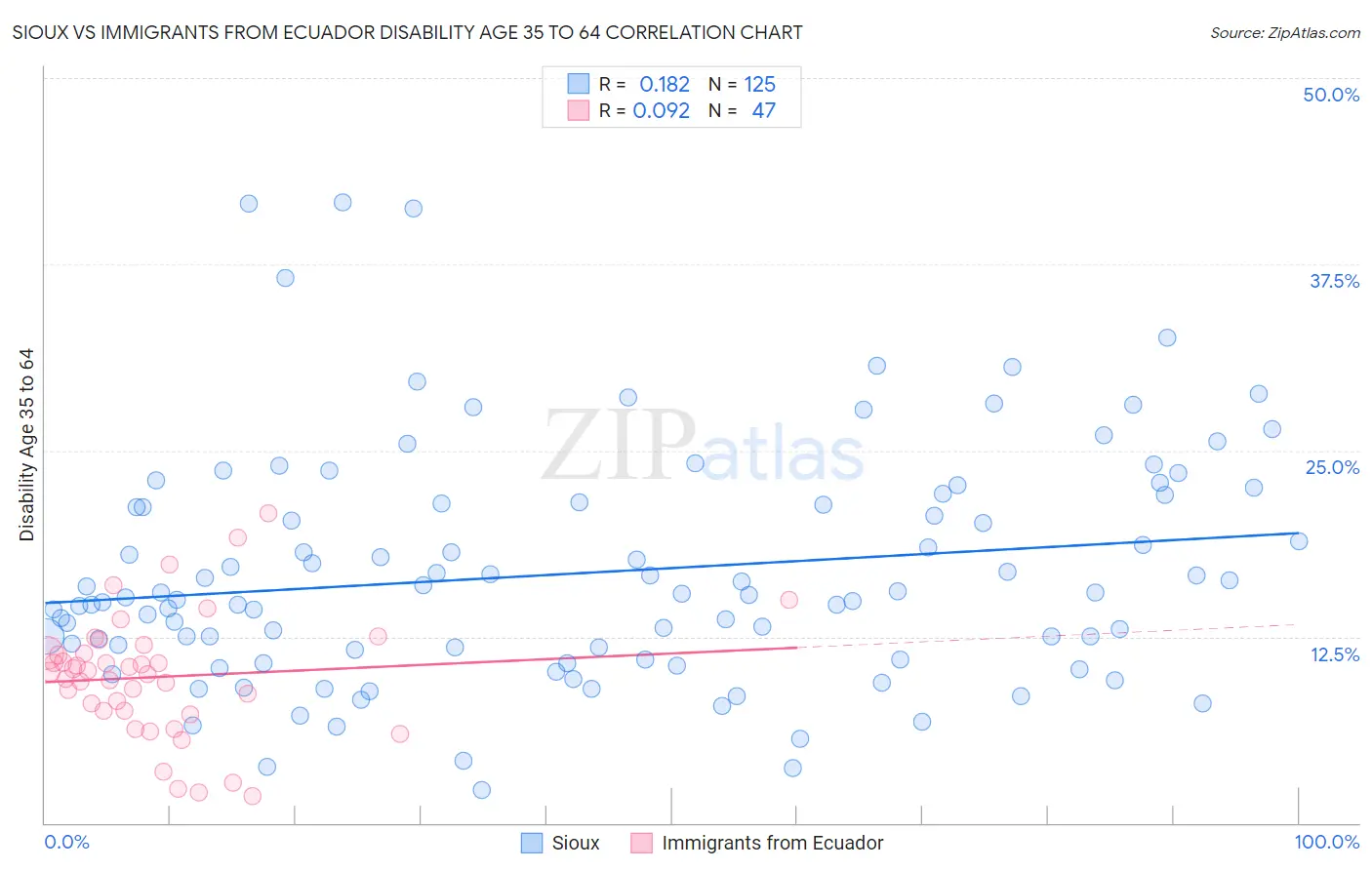 Sioux vs Immigrants from Ecuador Disability Age 35 to 64