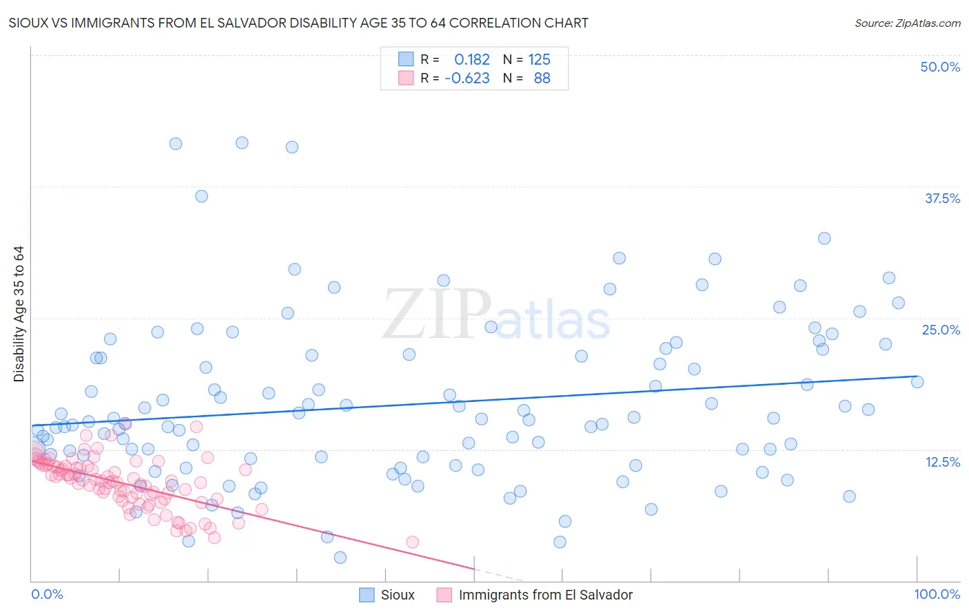 Sioux vs Immigrants from El Salvador Disability Age 35 to 64
