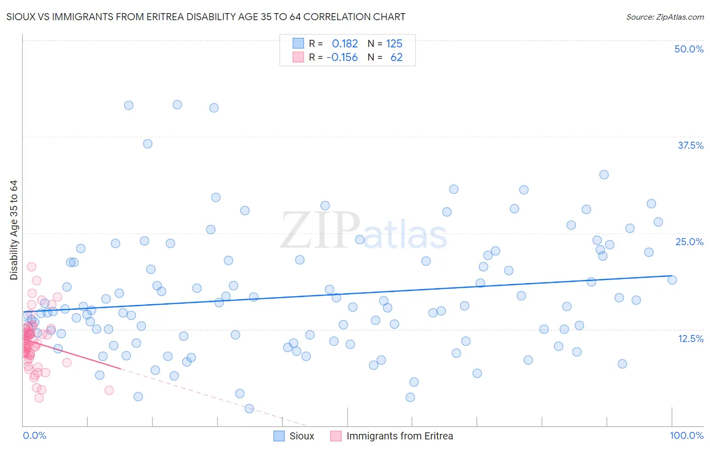 Sioux vs Immigrants from Eritrea Disability Age 35 to 64