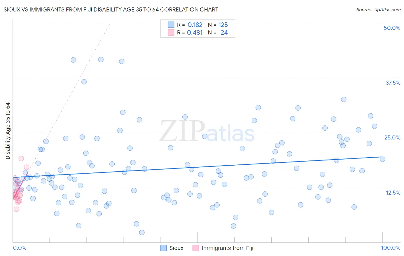 Sioux vs Immigrants from Fiji Disability Age 35 to 64