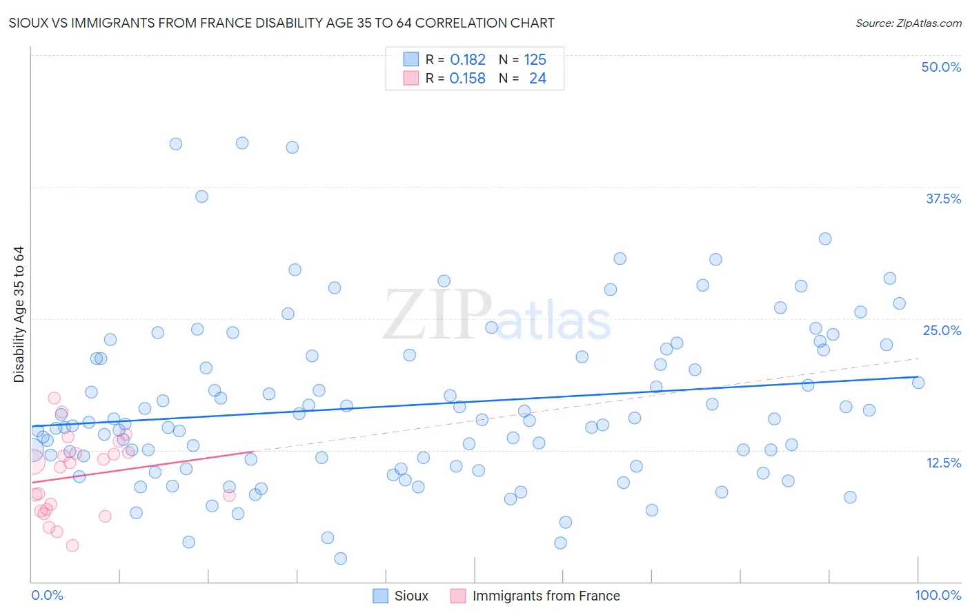 Sioux vs Immigrants from France Disability Age 35 to 64