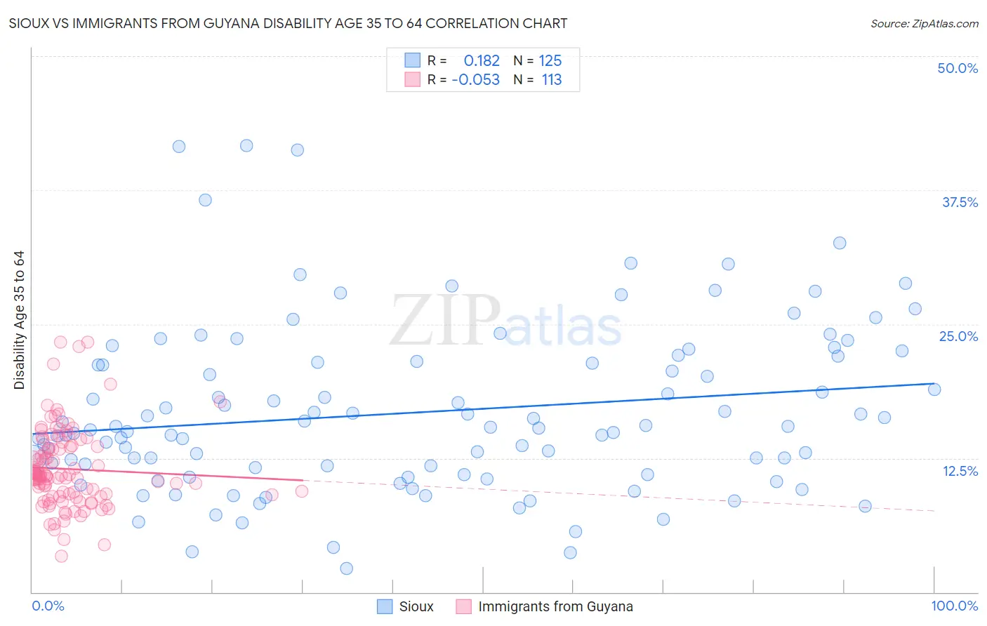 Sioux vs Immigrants from Guyana Disability Age 35 to 64