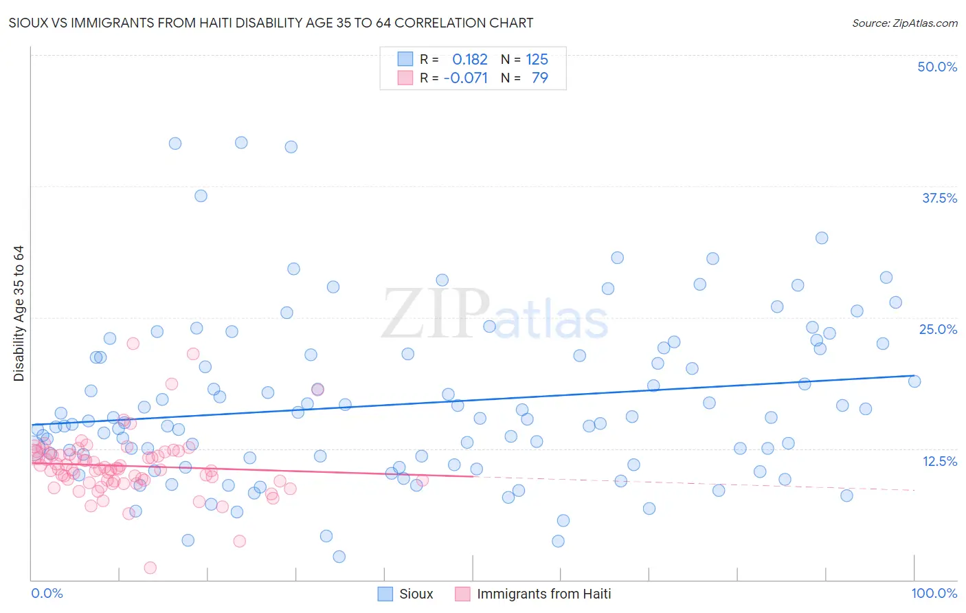 Sioux vs Immigrants from Haiti Disability Age 35 to 64