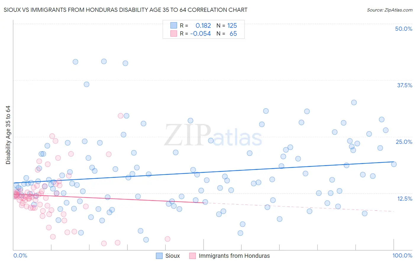 Sioux vs Immigrants from Honduras Disability Age 35 to 64