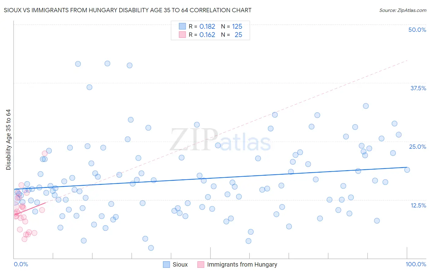 Sioux vs Immigrants from Hungary Disability Age 35 to 64