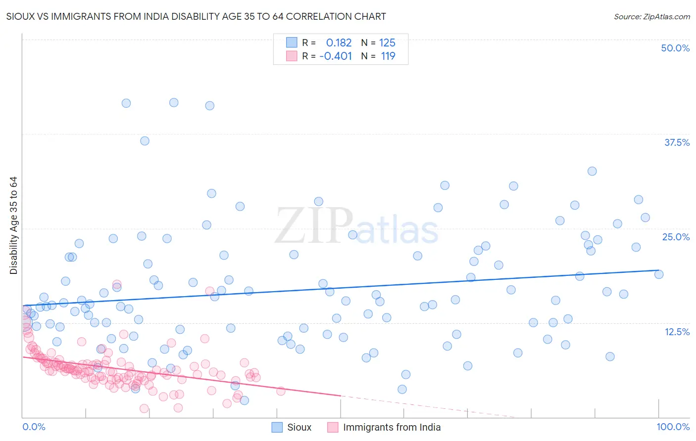 Sioux vs Immigrants from India Disability Age 35 to 64