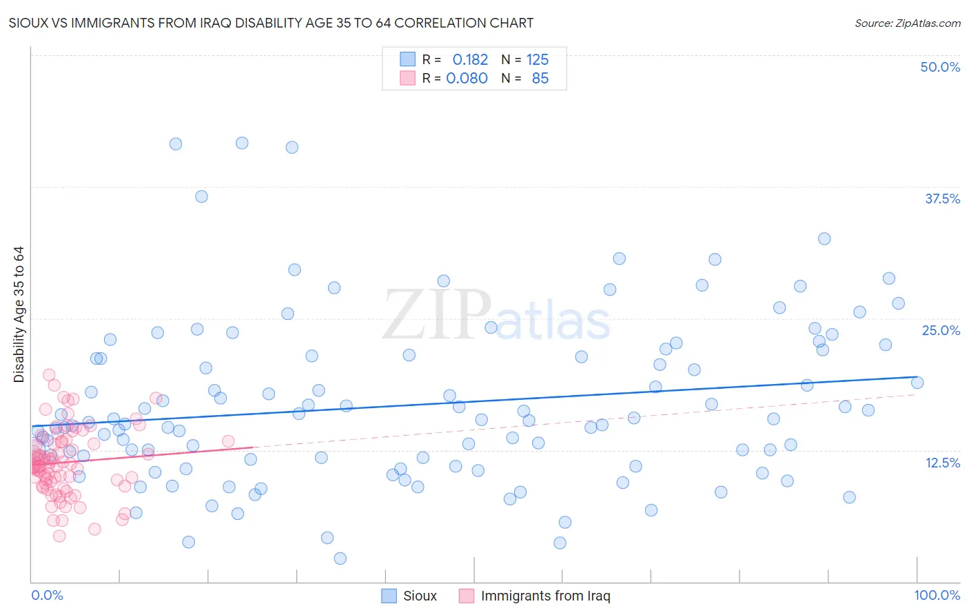 Sioux vs Immigrants from Iraq Disability Age 35 to 64