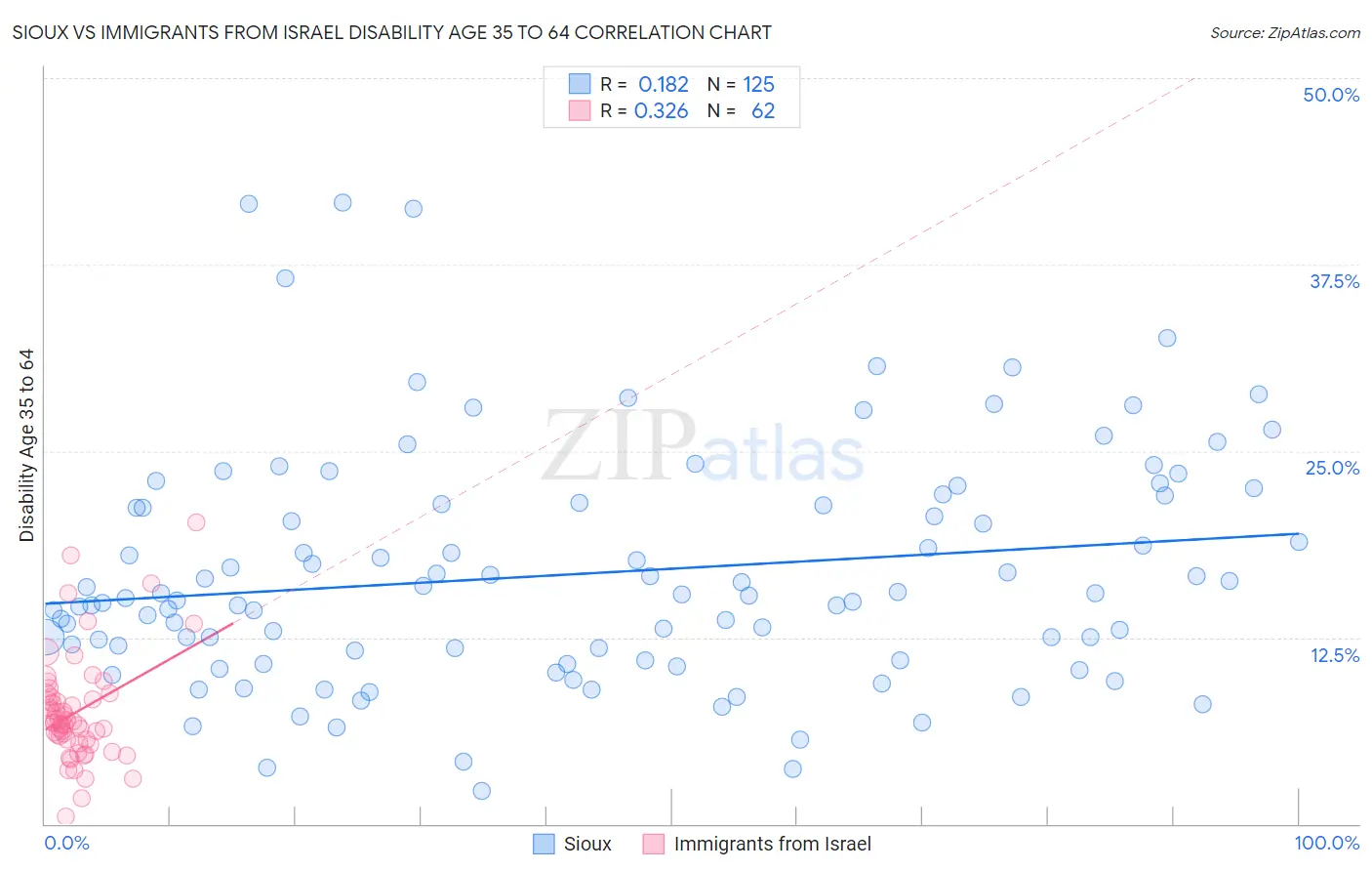 Sioux vs Immigrants from Israel Disability Age 35 to 64