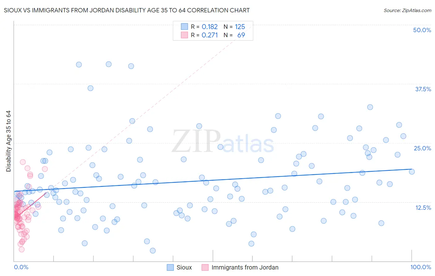 Sioux vs Immigrants from Jordan Disability Age 35 to 64