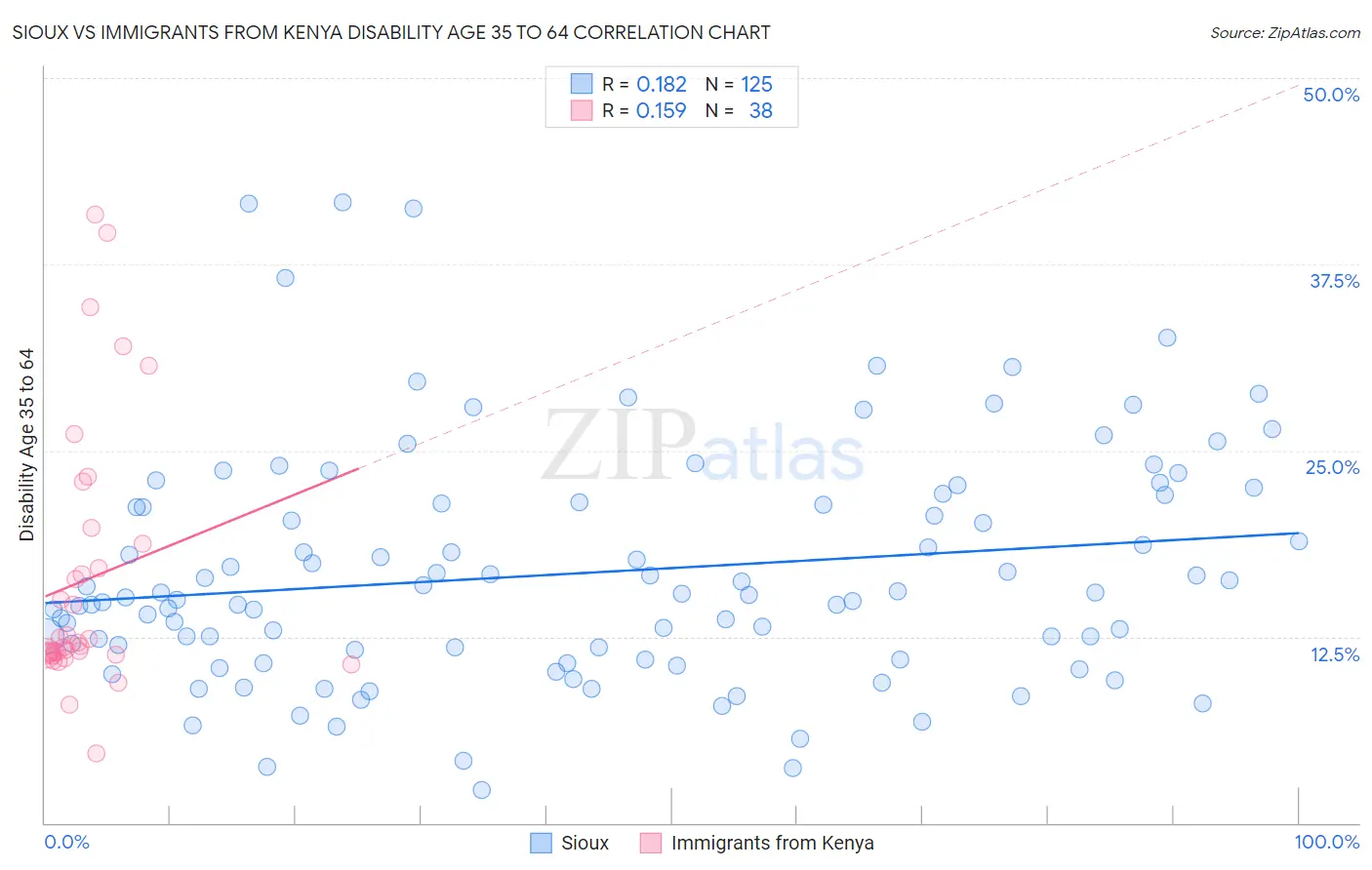 Sioux vs Immigrants from Kenya Disability Age 35 to 64