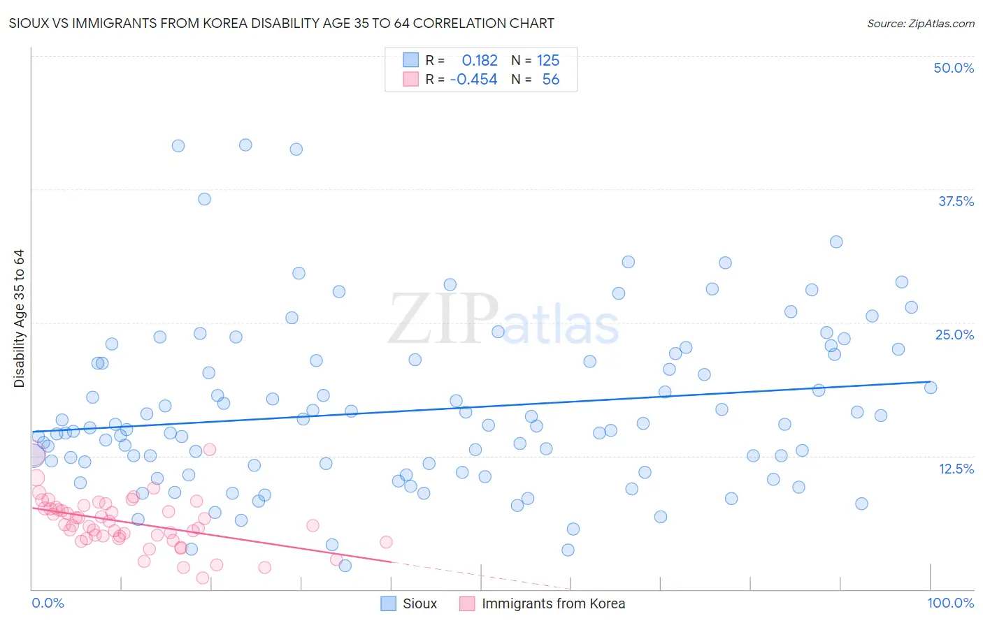Sioux vs Immigrants from Korea Disability Age 35 to 64