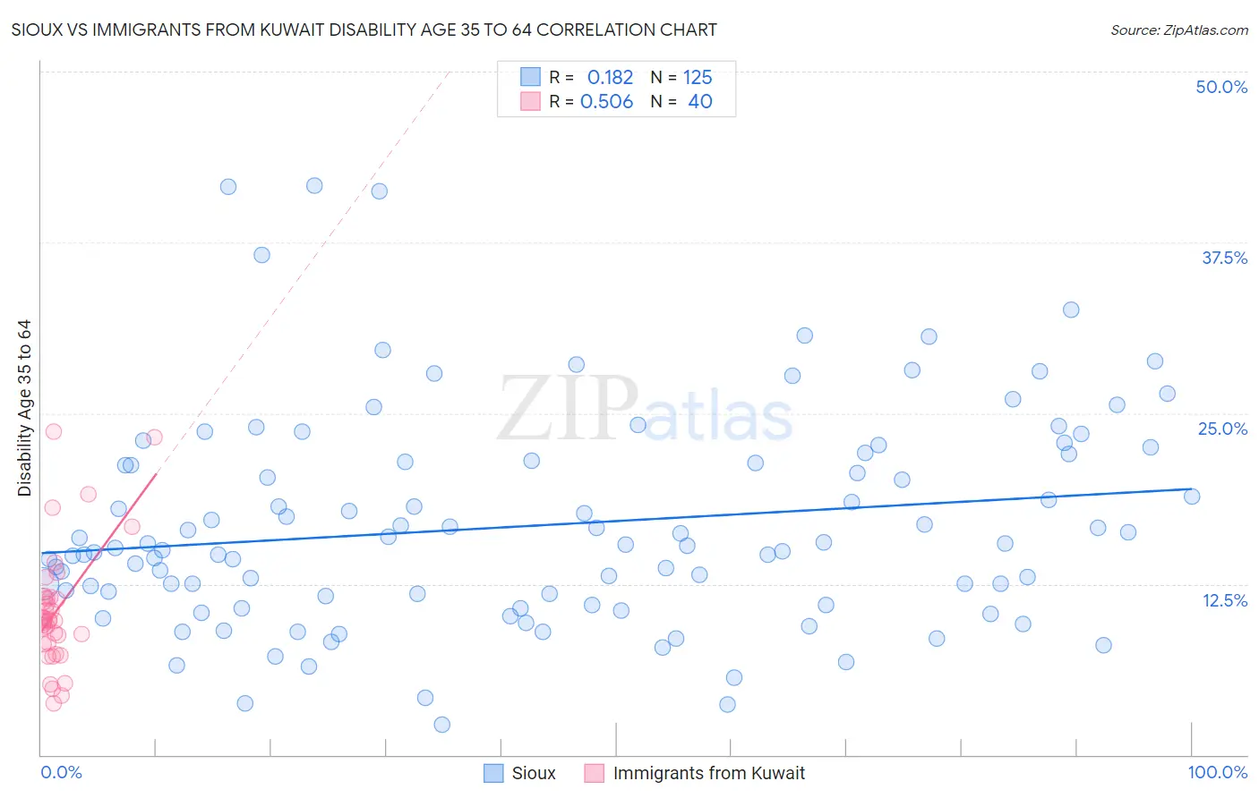 Sioux vs Immigrants from Kuwait Disability Age 35 to 64
