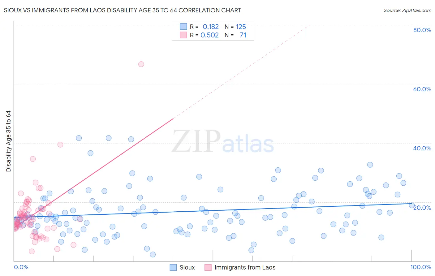 Sioux vs Immigrants from Laos Disability Age 35 to 64