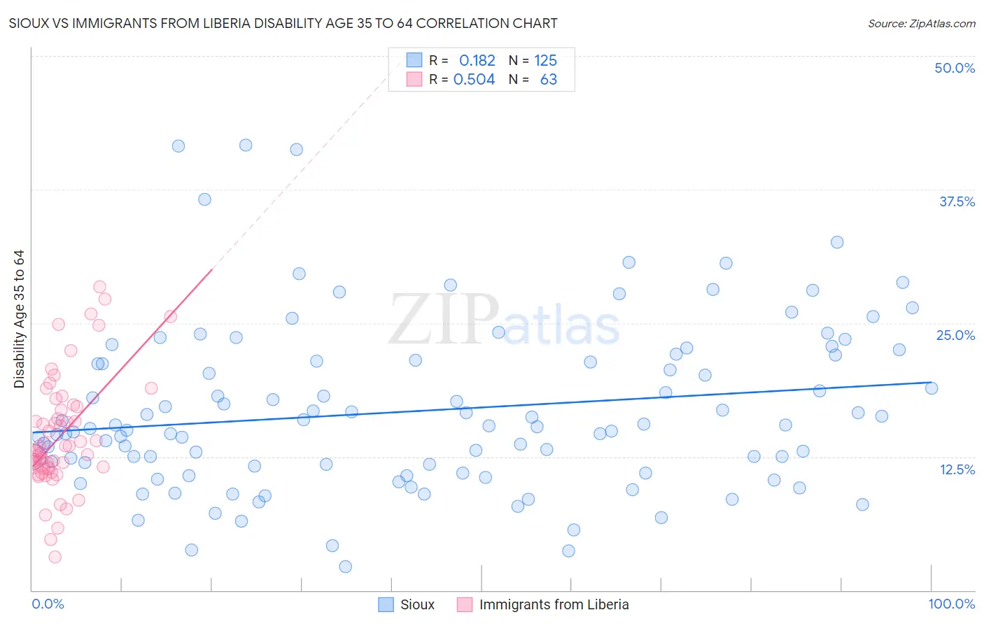Sioux vs Immigrants from Liberia Disability Age 35 to 64