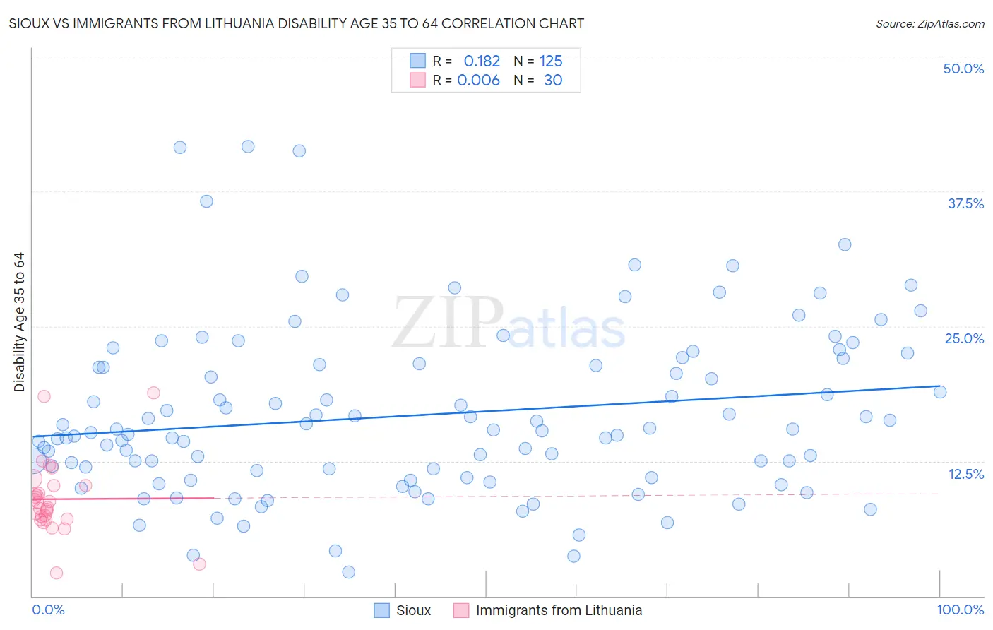 Sioux vs Immigrants from Lithuania Disability Age 35 to 64