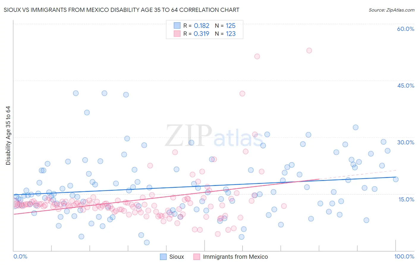 Sioux vs Immigrants from Mexico Disability Age 35 to 64