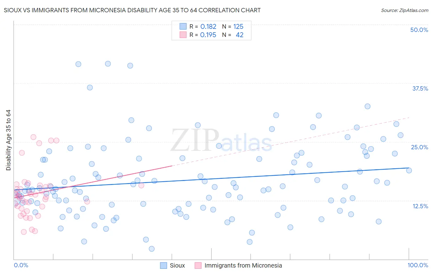 Sioux vs Immigrants from Micronesia Disability Age 35 to 64