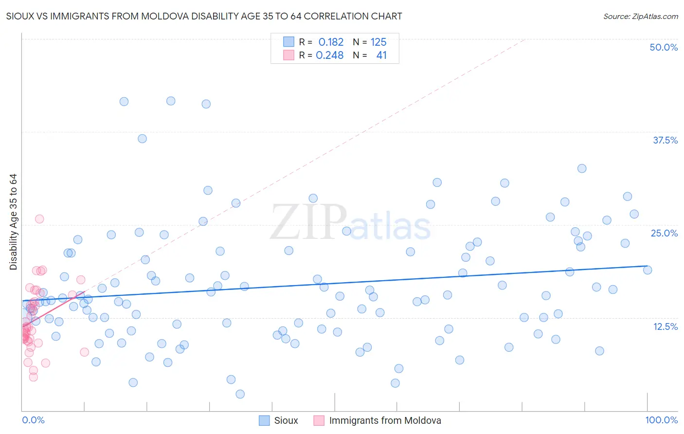 Sioux vs Immigrants from Moldova Disability Age 35 to 64
