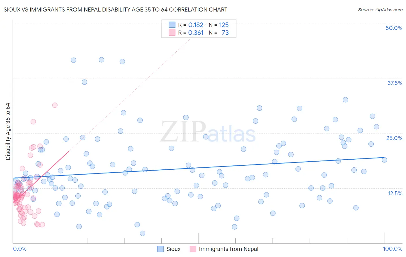 Sioux vs Immigrants from Nepal Disability Age 35 to 64