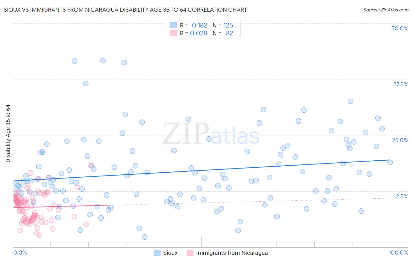Sioux vs Immigrants from Nicaragua Disability Age 35 to 64