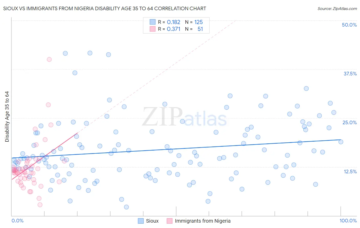 Sioux vs Immigrants from Nigeria Disability Age 35 to 64