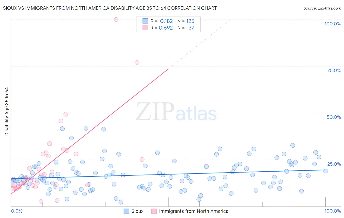 Sioux vs Immigrants from North America Disability Age 35 to 64