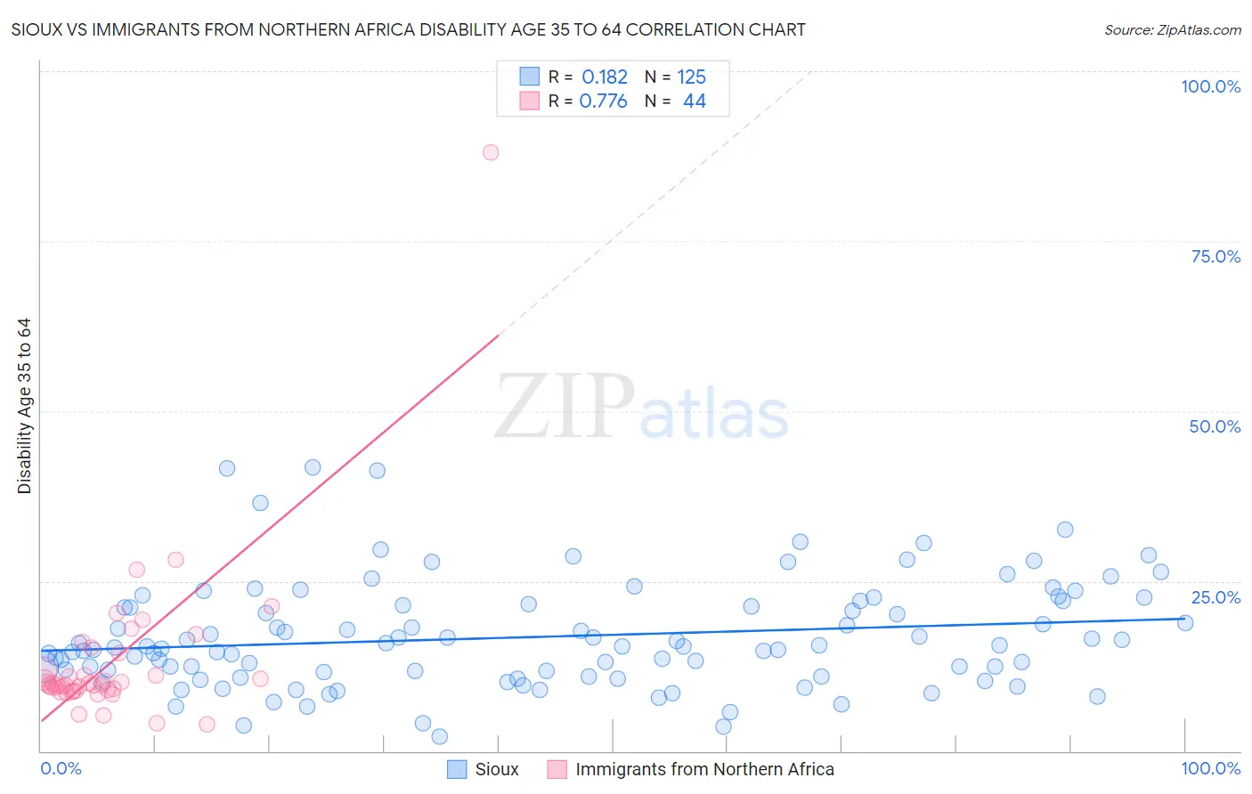 Sioux vs Immigrants from Northern Africa Disability Age 35 to 64