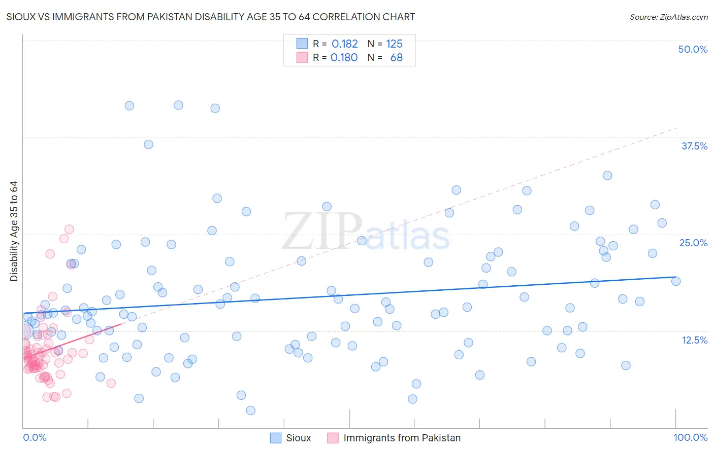 Sioux vs Immigrants from Pakistan Disability Age 35 to 64