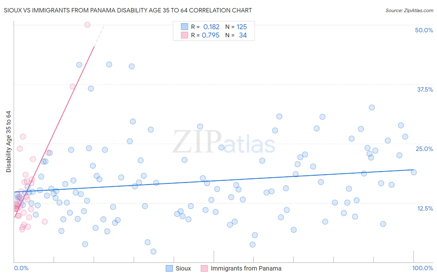 Sioux vs Immigrants from Panama Disability Age 35 to 64