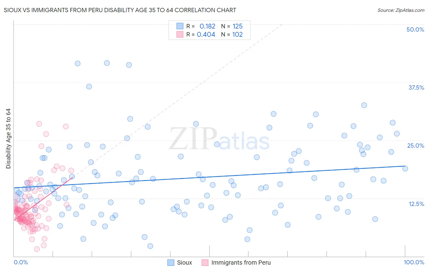 Sioux vs Immigrants from Peru Disability Age 35 to 64