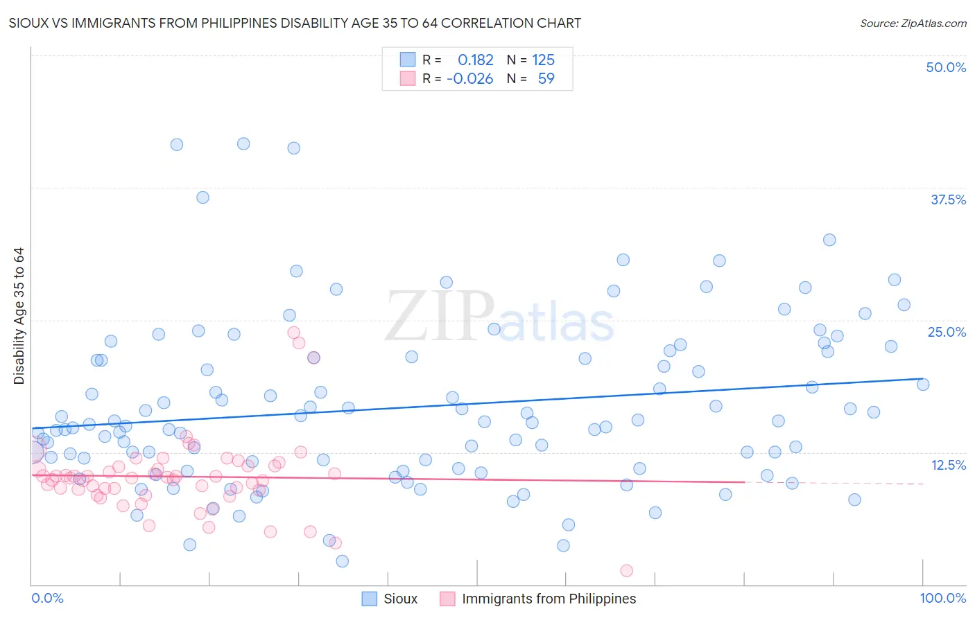 Sioux vs Immigrants from Philippines Disability Age 35 to 64