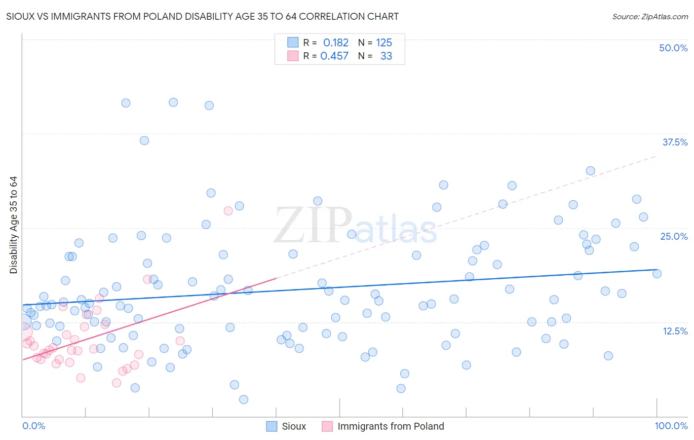 Sioux vs Immigrants from Poland Disability Age 35 to 64