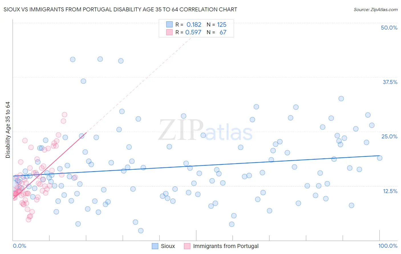Sioux vs Immigrants from Portugal Disability Age 35 to 64
