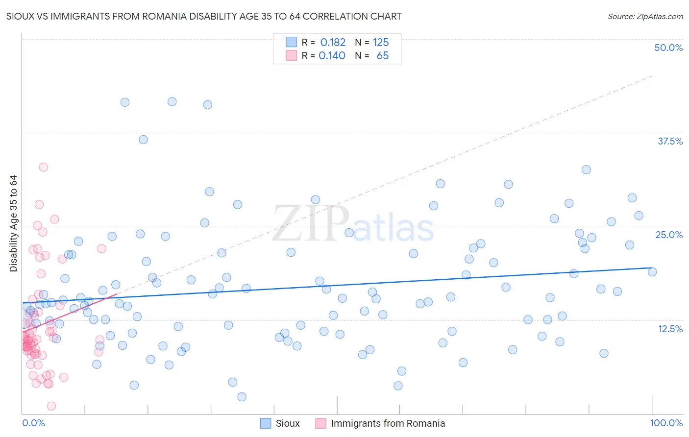 Sioux vs Immigrants from Romania Disability Age 35 to 64